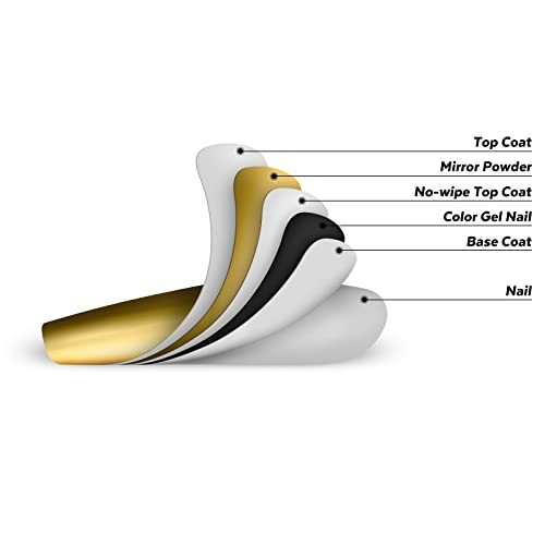 Diagram showing layers of nail polish including nail, base coat, color gel nail, no-wipe top coat, mirror powder, and top coat.